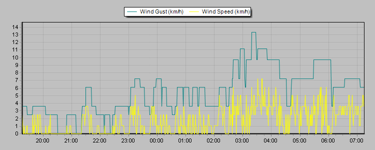 Weather Graphs