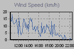 Wind Graph Thumbnail