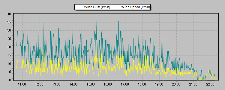 Weather Graphs