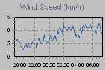 Wind Graph Thumbnail